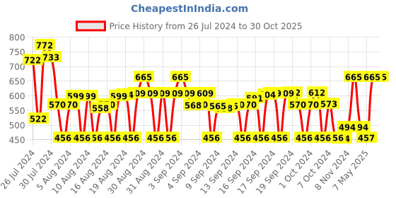ajio.com rue collection Boys Straight Fit Flat-Front Trousers rue collection Price History Graph from 26 Jul 2024 to 30 Oct 2025