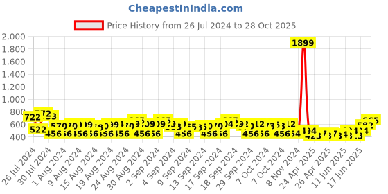 ajio.com rue collection Boys Straight Fit Flat-Front Trousers rue collection Price History Graph from 26 Jul 2024 to 28 Oct 2025