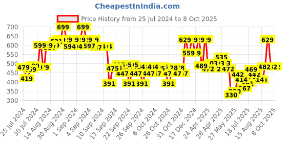 ajio.com max Boys Straight Fit Flat-Front Trousers max Price History Graph from 25 Jul 2024 to 8 Oct 2025