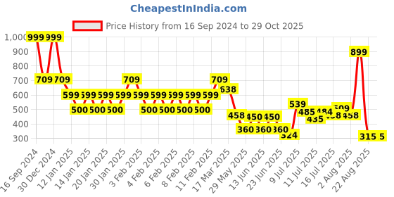 ajio.com yb dnmx Boys Straight Fit Flat-Front Trousers yb dnmx Price History Graph from 16 Sep 2024 to 29 Oct 2025