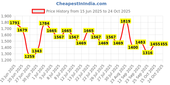 ajio.com united colors of benetton Boys Straight Fit Jeans with 5-Pocket Styling  united colors of benetton Price History Graph from 15 Jun 2025 to 24 Oct 2025