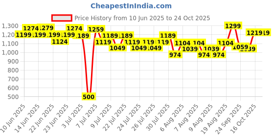 ajio.com united colors of benetton Boys Straight Fit Jeans with 5-Pocket Styling  united colors of benetton Price History Graph from 10 Jun 2025 to 24 Oct 2025