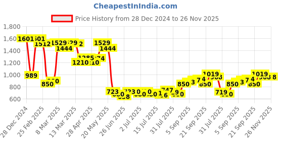ajio.com allen solly Boys Straight Fit Joggers with Drawstring Waist allen solly Price History Graph from 28 Dec 2024 to 25 Nov 2025