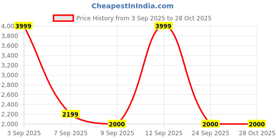 ajio.com tommy hilfiger Boys Straight Fit Mid Rise Trackpants tommy hilfiger Price History Graph from 3 Sep 2025 to 27 Oct 2025