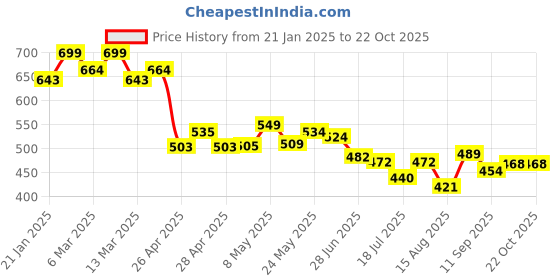 ajio.com juniors by lifestyle Boys Straight Fit Pants juniors by lifestyle Price History Graph from 21 Jan 2025 to 22 Oct 2025