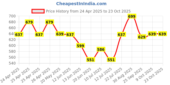 ajio.com fame forever by lifestyle Boys Straight Fit Pants fame forever by lifestyle Price History Graph from 24 Apr 2025 to 22 Oct 2025