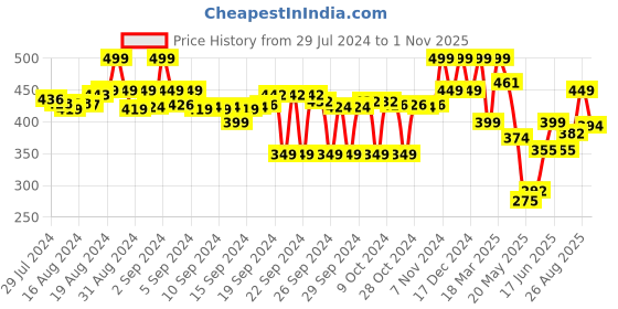 ajio.com max Boys Straight Fit Pants with Insert Pockets max Price History Graph from 29 Jul 2024 to 1 Nov 2025