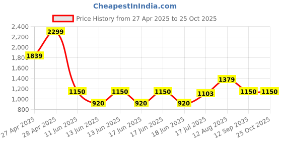 ajio.com gap kids Boys Straight Fit Parachute Pants gap kids Price History Graph from 27 Apr 2025 to 25 Oct 2025