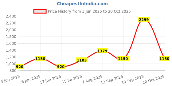 ajio.com gap kids Boys Straight Fit Parachute Pants gap kids Price History Graph from 3 Jun 2025 to 20 Oct 2025