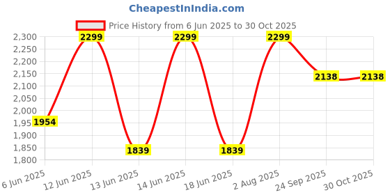 ajio.com gap kids Boys Straight Fit Pull-On Cargo Joggers gap kids Price History Graph from 6 Jun 2025 to 30 Oct 2025