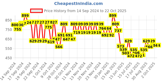 ajio.com fame forever by lifestyle Boys Straight Fit Track Pants fame forever by lifestyle Price History Graph from 14 Sep 2024 to 22 Oct 2025
