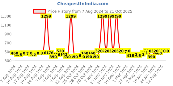 ajio.com li'l tomatoes Boys Straight Fit Track Pants with Drawstring Waist li'l tomatoes Price History Graph from 7 Aug 2024 to 21 Oct 2025