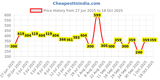 ajio.com kb team spirit Boys Straight Fit Trousers with Insert Pockets kb team spirit Price History Graph from 27 Jun 2025 to 18 Oct 2025