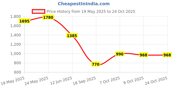 ajio.com crimsoune club Boys Straight Jeans crimsoune club Price History Graph from 19 May 2025 to 23 Oct 2025