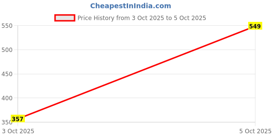 ajio.com chilins Boys Straight Joggers with Drawstring chilins Price History Graph from 3 Oct 2025 to 5 Oct 2025