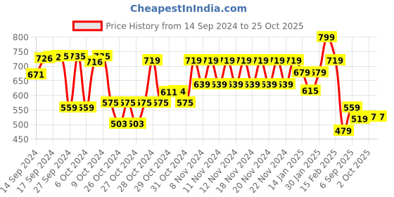 ajio.com fame forever by lifestyle Boys Straight Pants fame forever by lifestyle Price History Graph from 14 Sep 2024 to 25 Oct 2025