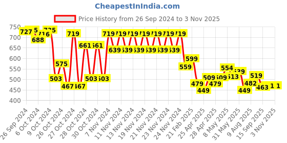 ajio.com juniors by lifestyle Boys Straight Pants with Elasticated Waist juniors by lifestyle Price History Graph from 26 Sep 2024 to 3 Nov 2025