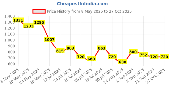 ajio.com crimsoune club Boys Straight Track Pants crimsoune club Price History Graph from 8 May 2025 to 27 Oct 2025