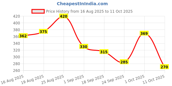 ajio.com codez Boys Straight Track Pants codez Price History Graph from 16 Aug 2025 to 11 Oct 2025