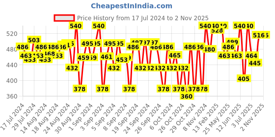 ajio.com li'l tomatoes Boys Straight Track Pants with Contrast Tiping li'l tomatoes Price History Graph from 17 Jul 2024 to 2 Nov 2025