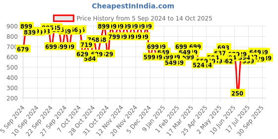 ajio.com kappa Boys Straight Track Pants with Drawstring kappa Price History Graph from 5 Sep 2024 to 14 Oct 2025