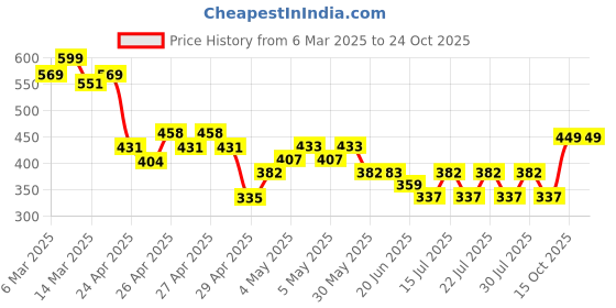 ajio.com fame forever by lifestyle Boys Straight Track Pants with Drawstring fame forever by lifestyle Price History Graph from 6 Mar 2025 to 23 Oct 2025