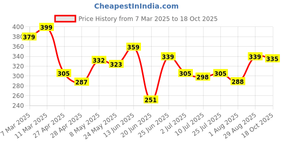 ajio.com juniors by lifestyle Boys Straight Track Pants with Drawstring juniors by lifestyle Price History Graph from 7 Mar 2025 to 18 Oct 2025