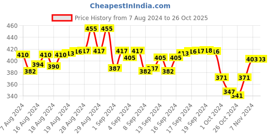 ajio.com fashionable Boys Straight Track Pants with Elasticated Waist fashionable Price History Graph from 7 Aug 2024 to 26 Oct 2025