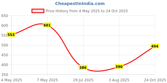 ajio.com fashionable Boys Straight Track Pants with Elasticated Waist fashionable Price History Graph from 4 May 2025 to 24 Oct 2025