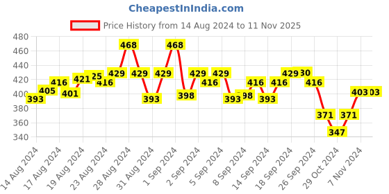 ajio.com my sweet angel Boys Straight Track Pants with Elasticated Waistband my sweet angel Price History Graph from 14 Aug 2024 to 8 Nov 2025