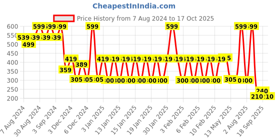ajio.com kb team spirit Boys Straight Track Pants with Insert Pocket kb team spirit Price History Graph from 7 Aug 2024 to 17 Oct 2025