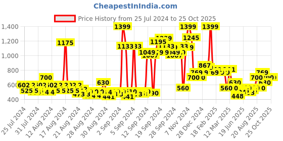 ajio.com allen solly Boys Straight Track Pants with Insert Pockets allen solly Price History Graph from 25 Jul 2024 to 24 Oct 2025