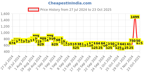 ajio.com crimsoune club Boys Straight Track Pants with Insert Pockets crimsoune club Price History Graph from 27 Jul 2024 to 23 Oct 2025