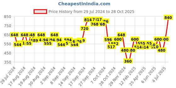 ajio.com nino bambino Boys Straight Track Pants with Insert Pockets nino bambino Price History Graph from 29 Jul 2024 to 28 Oct 2025
