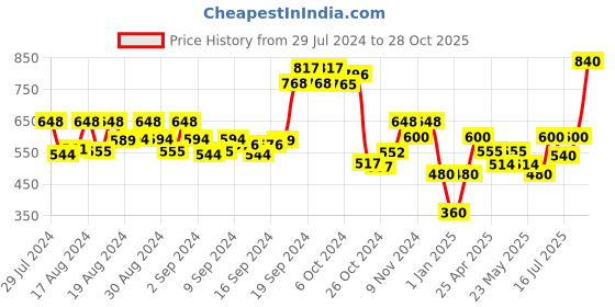 ajio.com nino bambino Boys Straight Track Pants with Insert Pockets nino bambino Price History Graph from 29 Jul 2024 to 28 Oct 2025
