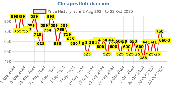 ajio.com crimsoune club Boys Straight Track Pants with Insert Pockets crimsoune club Price History Graph from 2 Aug 2024 to 22 Oct 2025