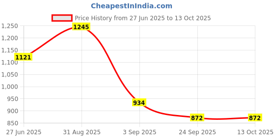 ajio.com monte carlo Boys Straight Track Pants with Insert Pockets monte carlo Price History Graph from 27 Jun 2025 to 13 Oct 2025
