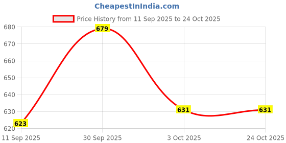 ajio.com fame forever by lifestyle Boys Straight Track Pants with Insert-Pockets fame forever by lifestyle Price History Graph from 11 Sep 2025 to 23 Oct 2025