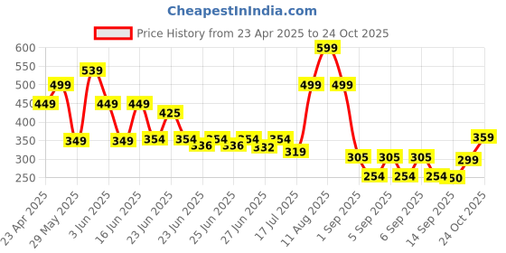 ajio.com yb dnmx Boys Straight Track Pants with Side Seam yb dnmx Price History Graph from 23 Apr 2025 to 24 Oct 2025