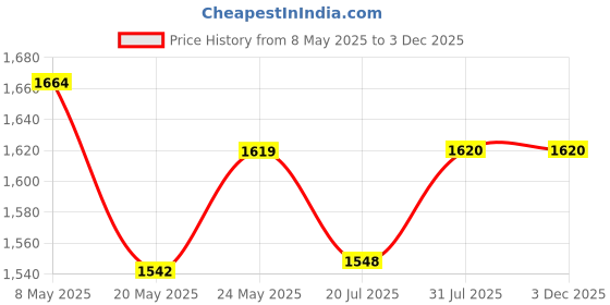 ajio.com ridokidz Boys Striped Blazer with Notched Lapel ridokidz Price History Graph from 8 May 2025 to 1 Dec 2025