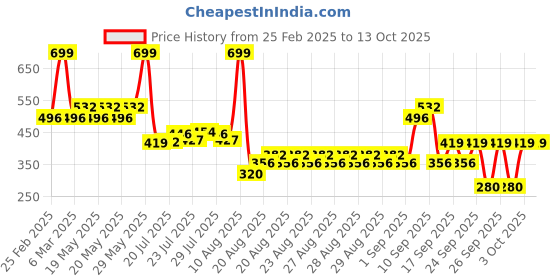 ajio.com yb dnmx for trends select Boys Striped Camp Collar Shirt yb dnmx for trends select Price History Graph from 25 Feb 2025 to 13 Oct 2025