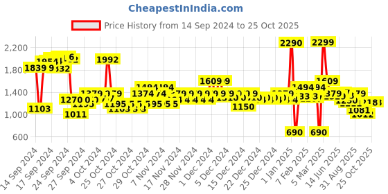 ajio.com u.s. polo assn. Boys Striped Cotton High-Neck Sweater u.s. polo assn. Price History Graph from 14 Sep 2024 to 24 Oct 2025