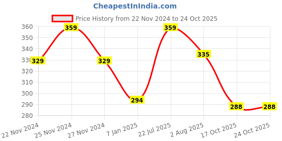 ajio.com miniklub Boys Striped Cotton Polo T-Shirt miniklub Price History Graph from 22 Nov 2024 to 23 Oct 2025
