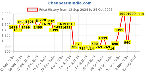 ajio.com u.s. polo assn. Boys Striped Cotton Round-Neck Sweater u.s. polo assn. Price History Graph from 12 Sep 2024 to 24 Oct 2025