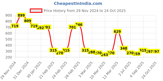 ajio.com miniklub Boys Striped Cotton Shirt with Patch Pocket miniklub Price History Graph from 29 Nov 2024 to 23 Oct 2025