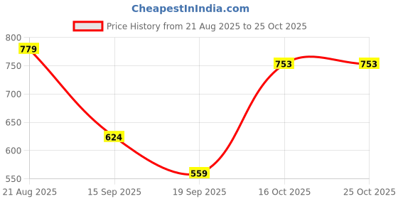 ajio.com united colors of benetton Boys Striped Cotton Shorts united colors of benetton Price History Graph from 21 Aug 2025 to 25 Oct 2025