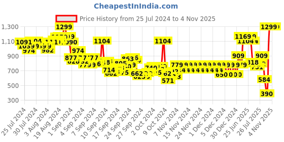 ajio.com pepe jeans Boys Striped Crew-Neck T-Shirt pepe jeans Price History Graph from 25 Jul 2024 to 3 Nov 2025