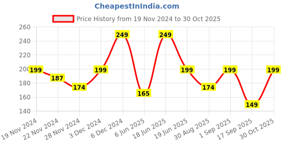 ajio.com yousta Boys Striped Crew-Neck T-Shirt yousta Price History Graph from 19 Nov 2024 to 30 Oct 2025