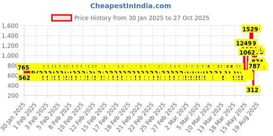 ajio.com gini & jony Boys Striped Fleece Sweatshirt gini & jony Price History Graph from 30 Jan 2025 to 27 Oct 2025