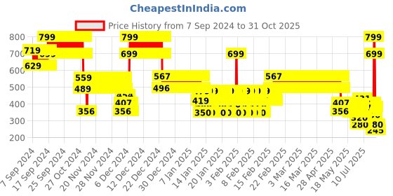 ajio.com point cove Boys Striped Hooded Shirt point cove Price History Graph from 7 Sep 2024 to 31 Oct 2025